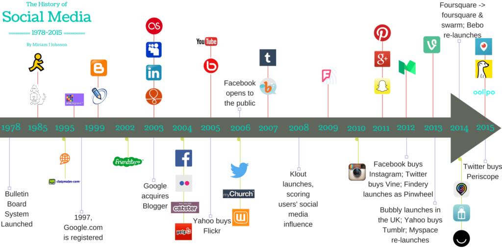 Redes Sociais mais Usadas em vários anos