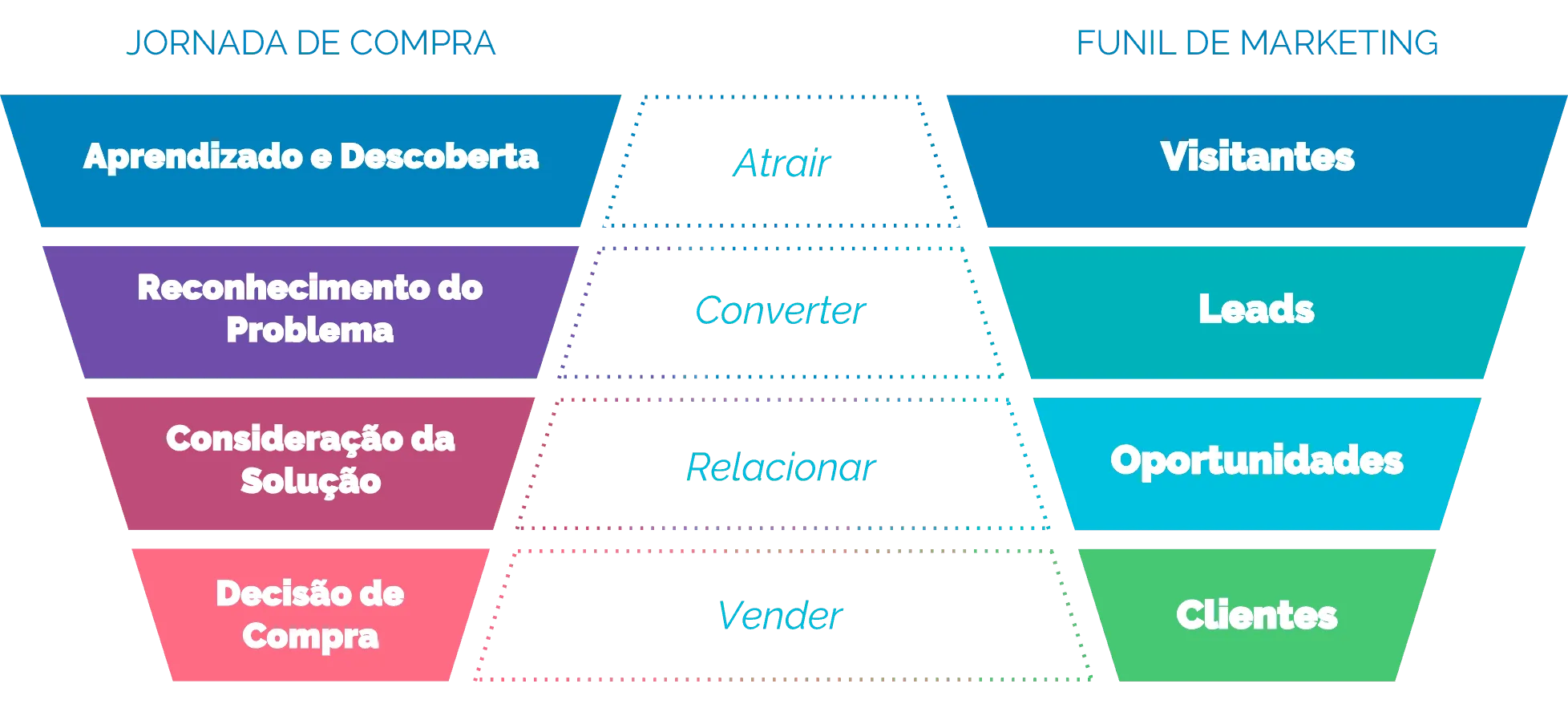 Leia mais sobre o artigo Funil de Vendas: como ele funciona em 2025 e como aplicar para sua empresa crescer