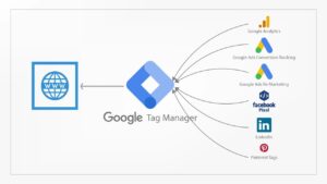 Leia mais sobre o artigo Google Tag Manager: transforme dados em estratégia com eficiência 2025