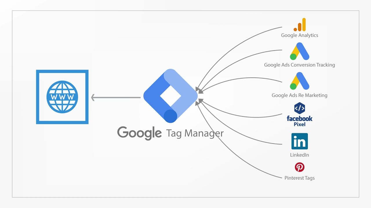Leia mais sobre o artigo Google Tag Manager: transforme dados em estratégia com eficiência 2025