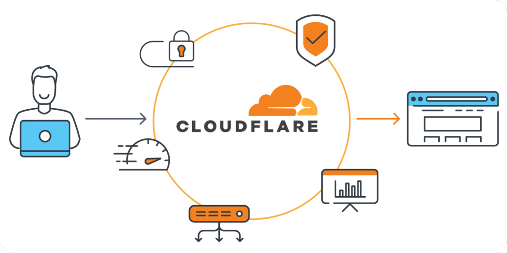 cloudflare Performance