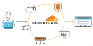 Leia mais sobre o artigo O Que É a Cloudflare? A Espinha Dorsal Invisível da Internet Explicada.