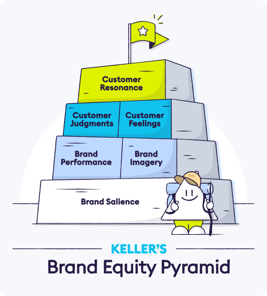 Brand equity