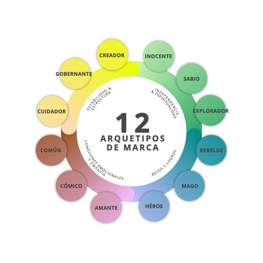 Arquétipos de marca